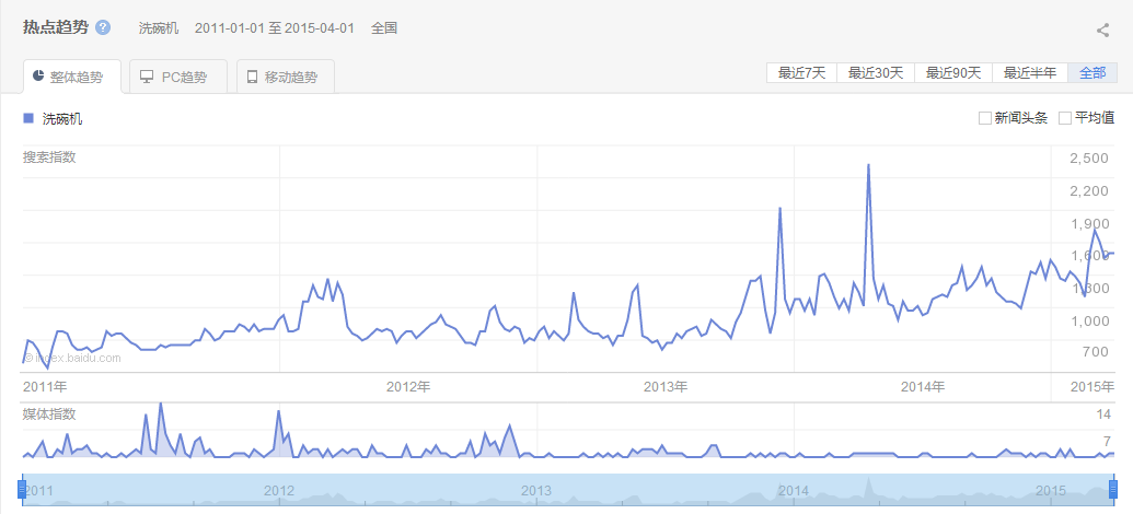 洗碗機百度指數