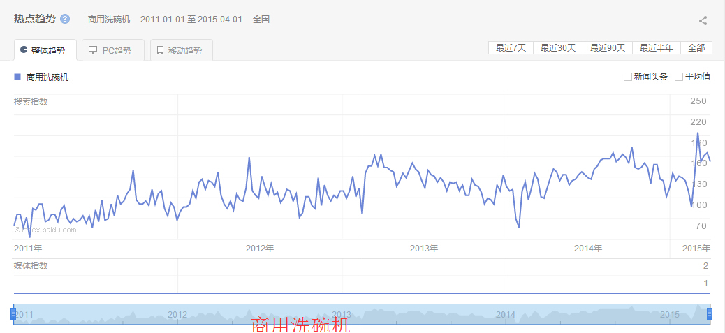 商用洗碗機百度指數